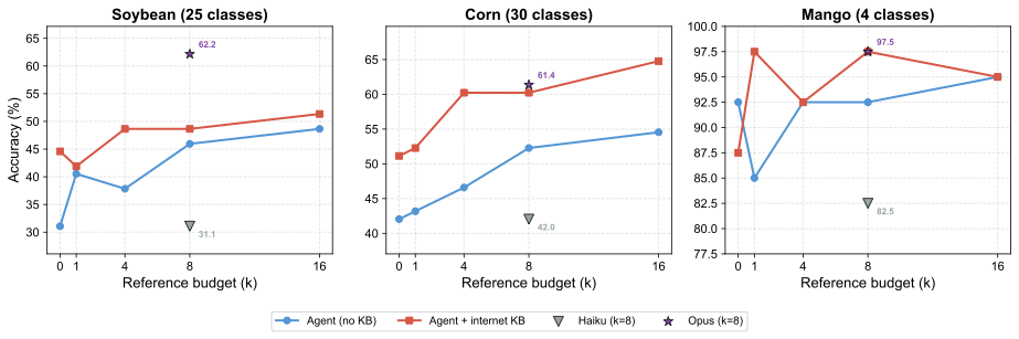 Accuracy vs reference budget k