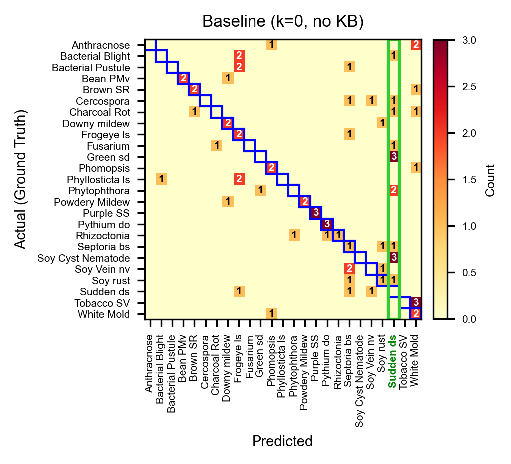 Soybean confusion matrix, baseline