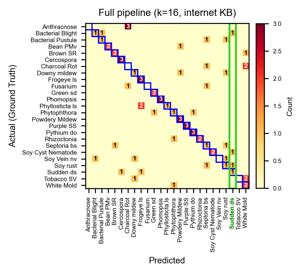Soybean confusion matrix, full pipeline